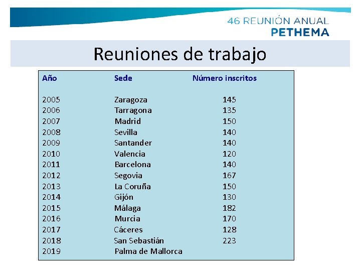 Reuniones de trabajo Año Sede 2005 Zaragoza 2006 Tarragona 2007 Madrid 2008 Sevilla 2009