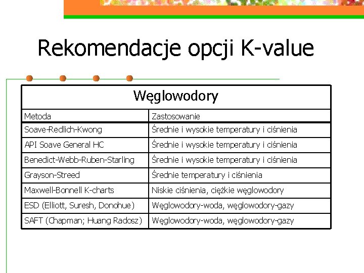 Rekomendacje opcji K-value Węglowodory Metoda Zastosowanie Soave-Redlich-Kwong Średnie i wysokie temperatury i ciśnienia API