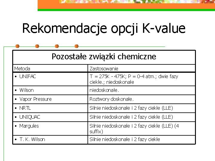 Rekomendacje opcji K-value Pozostałe związki chemiczne Metoda Zastosowanie • UNIFAC T = 275 K