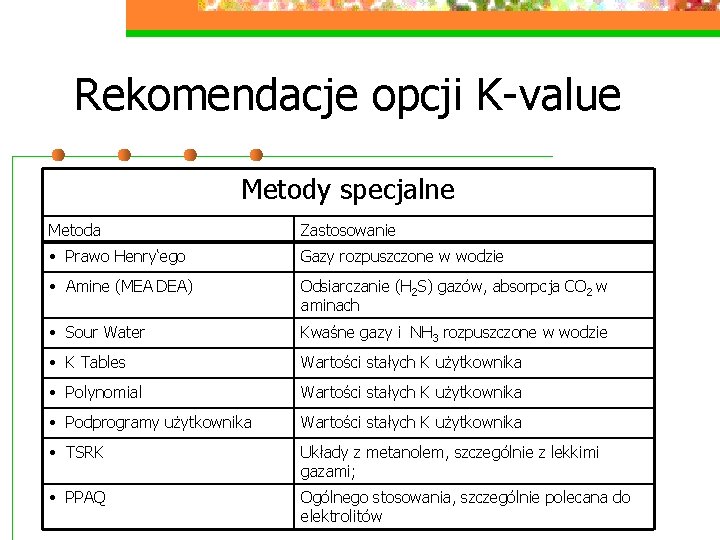 Rekomendacje opcji K-value Metody specjalne Metoda Zastosowanie • Prawo Henry‘ego Gazy rozpuszczone w wodzie