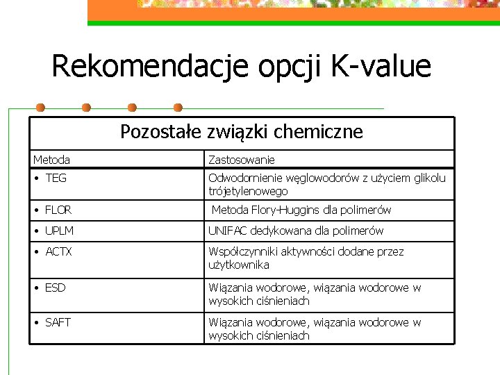 Rekomendacje opcji K-value Pozostałe związki chemiczne Metoda Zastosowanie • TEG Odwodornienie węglowodorów z użyciem