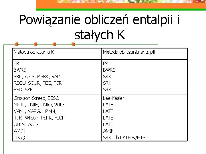 Powiązanie obliczeń entalpii i stałych K Metoda obliczania entalpii PR BWRS SRK, APIS, MSRK,