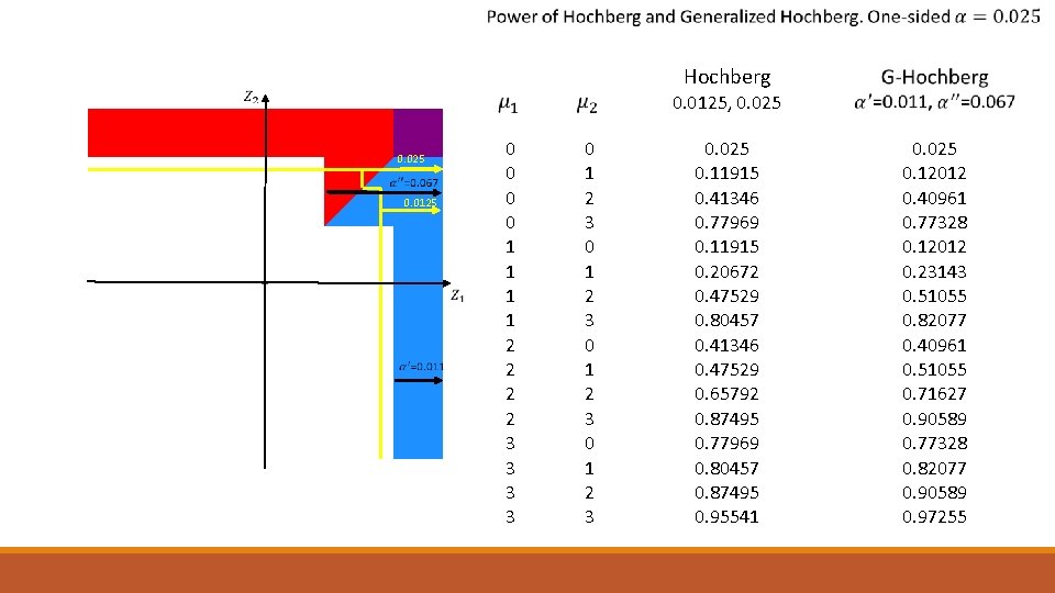  Hochberg 0. 0125, 0. 025 0. 0125 0 0 1 1 2 2