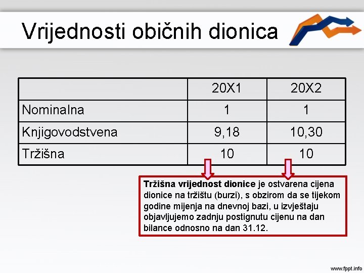 Vrijednosti običnih dionica Nominalna Knjigovodstvena Tržišna 20 X 1 20 X 2 1 1