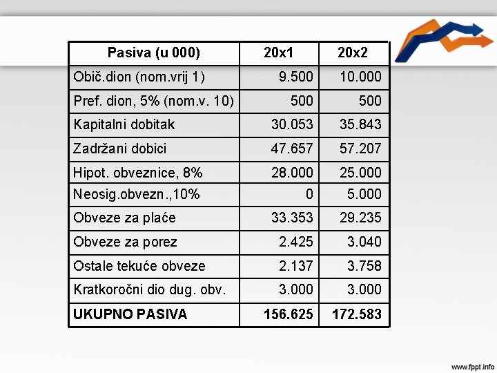 Pasiva (u 000) Obič. dion (nom. vrij 1) 20 x 1 20 x 2