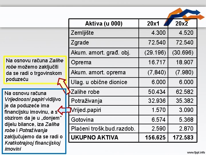 Aktiva (u 000) Zemljište 4. 520 72. 540 (29. 196) (30. 696) Oprema 16.