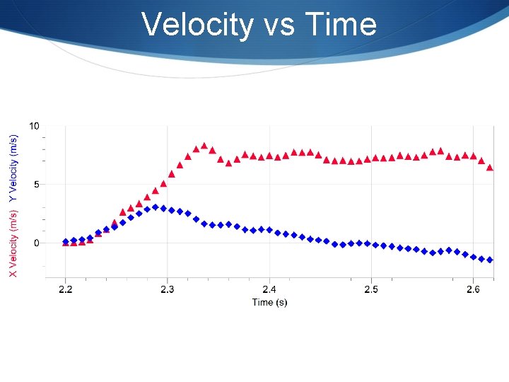 Velocity vs Time 
