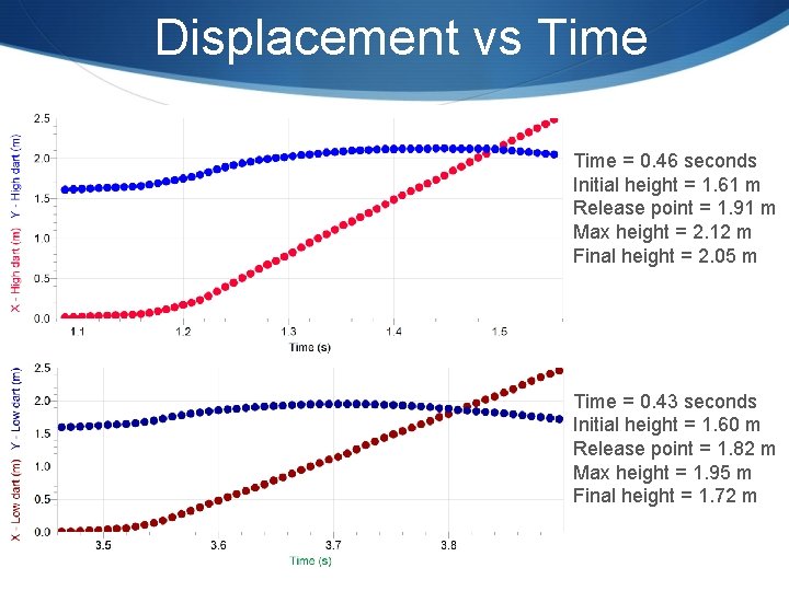 Displacement vs Time = 0. 46 seconds Initial height = 1. 61 m Release