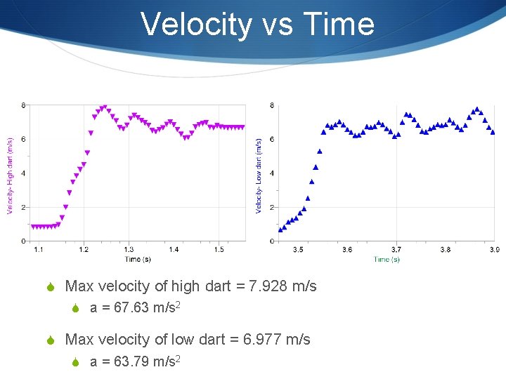 Velocity vs Time S Max velocity of high dart = 7. 928 m/s S