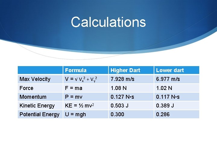 Calculations Formula Higher Dart Lower dart Max Velocity V = √ Vx 2 +