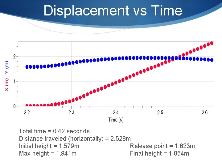 Displacement vs Time Total time = 0. 42 seconds Distance traveled (horizontally) = 2.