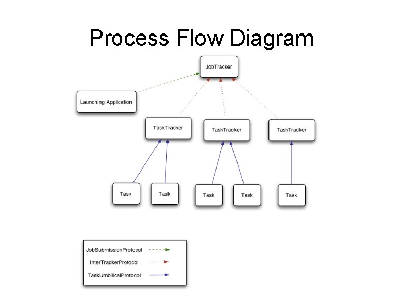 Process Flow Diagram Process Flow Diagram