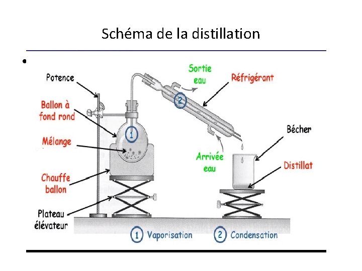 Schéma de la distillation • c Schéma de la distillation • c