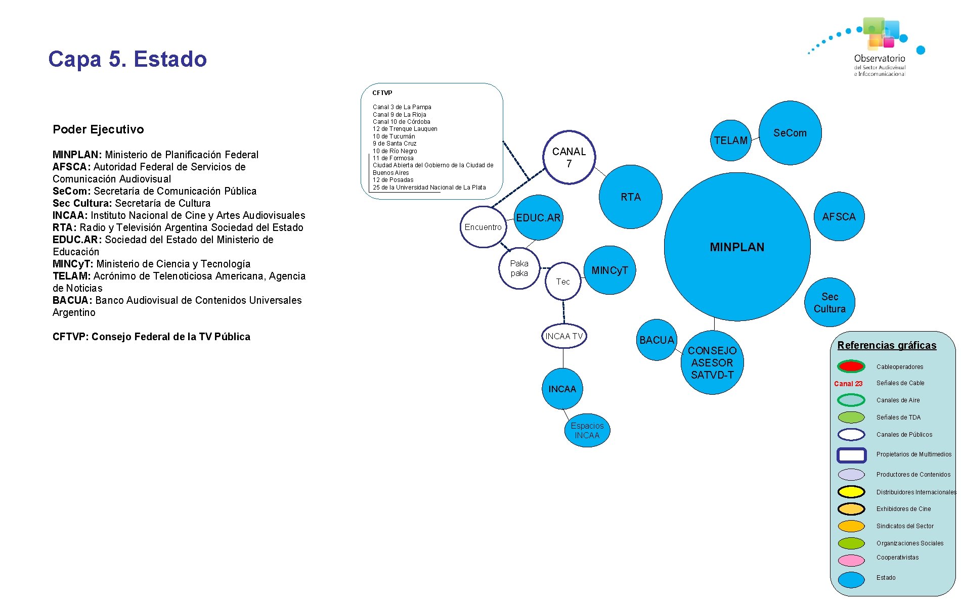 Capa 5. Estado Poder Ejecutivo MINPLAN: Ministerio de Planificación Federal AFSCA: Autoridad Federal de