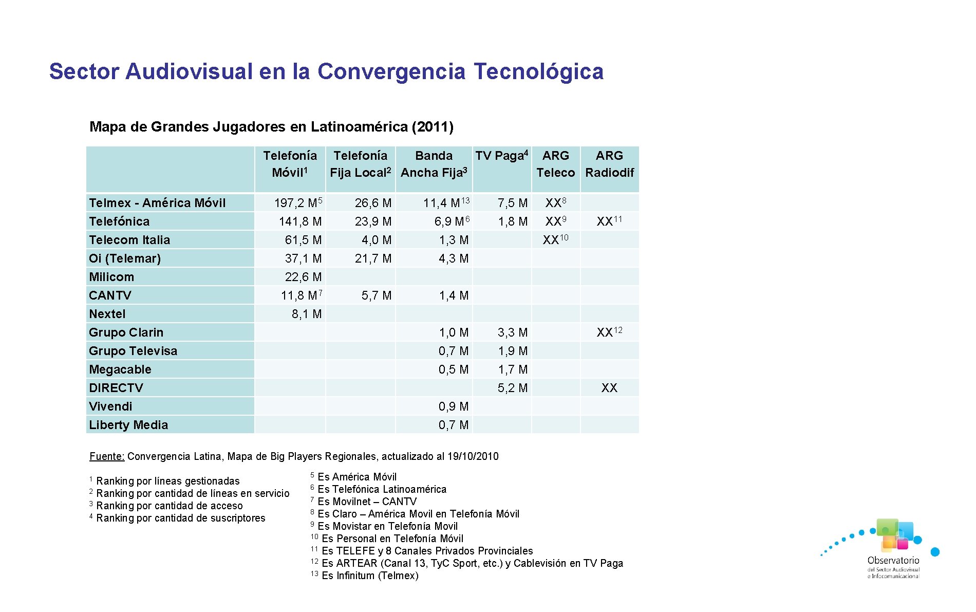 Sector Audiovisual en la Convergencia Tecnológica Mapa de Grandes Jugadores en Latinoamérica (2011) Telmex