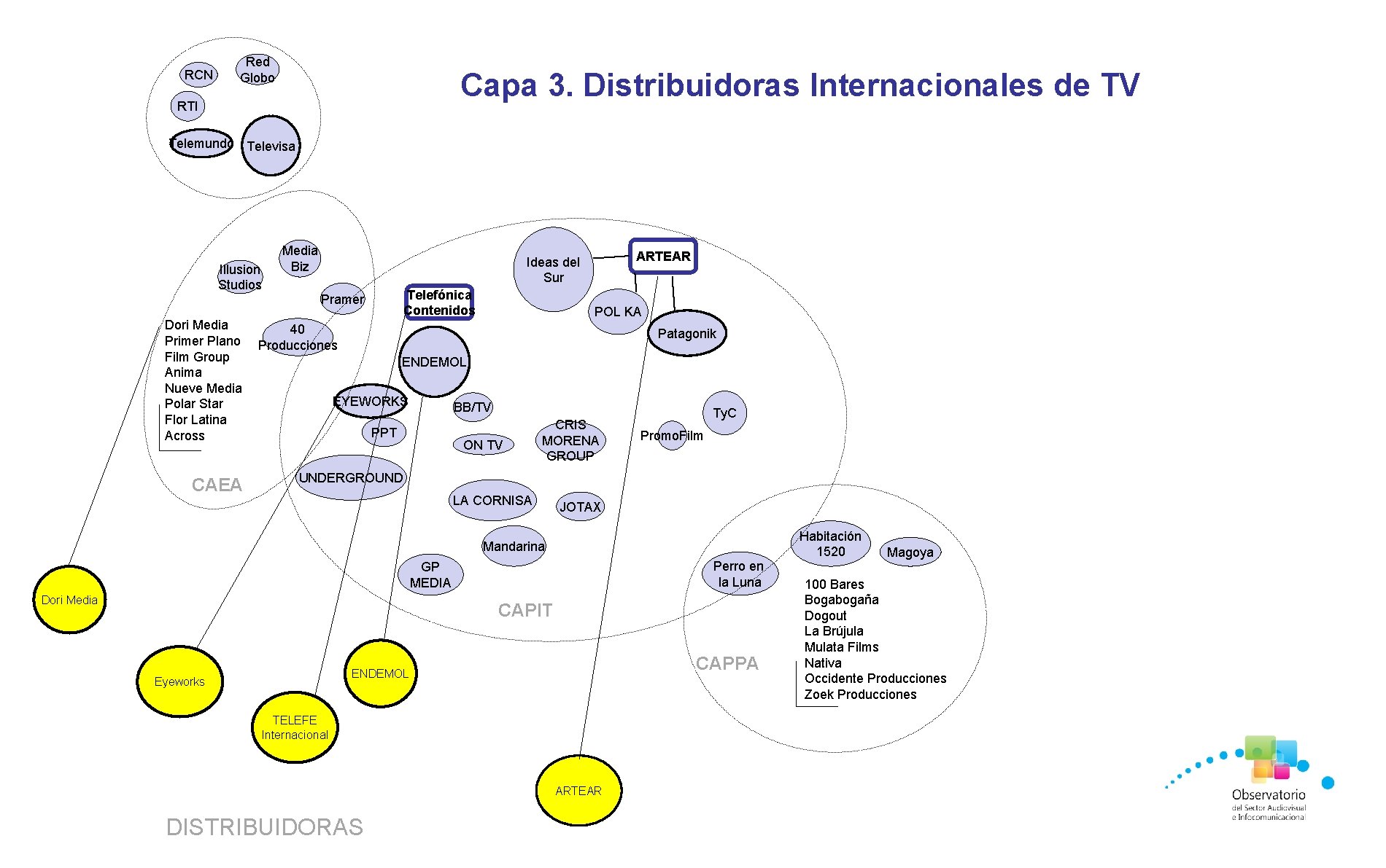 RCN Red Globo Capa 3. Distribuidoras Internacionales de TV RTI Telemundo Televisa Illusion Studios