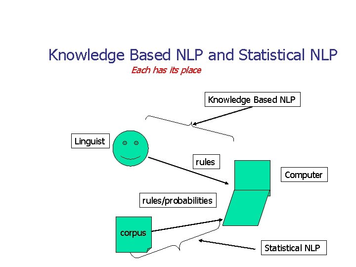 Knowledge Based NLP and Statistical NLP Each has its place Knowledge Based NLP Linguist