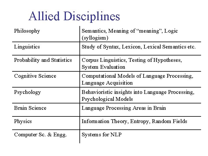 Allied Disciplines Philosophy Semantics, Meaning of “meaning”, Logic (syllogism) Linguistics Study of Syntax, Lexicon,