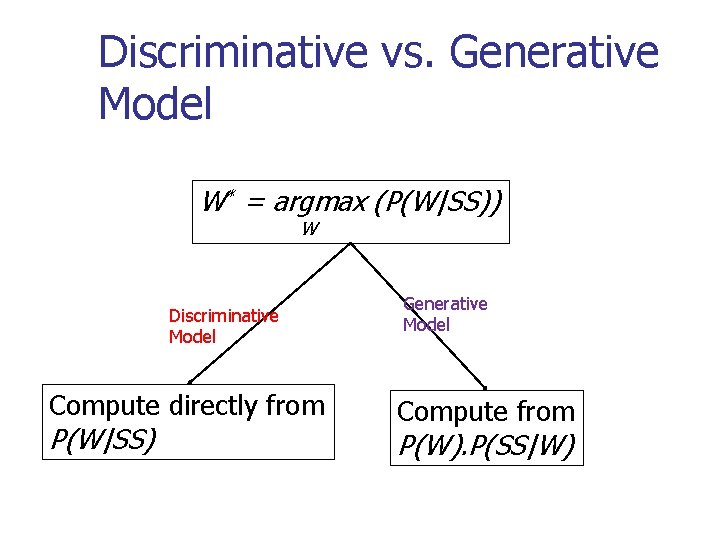 Discriminative vs. Generative Model W* = argmax (P(W|SS)) W Discriminative Model Compute directly from