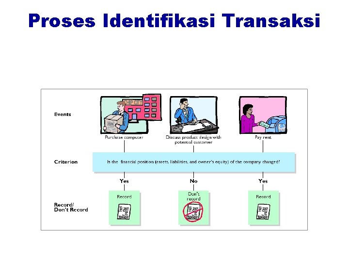 Proses Identifikasi Transaksi 