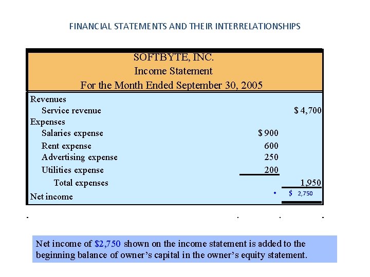 FINANCIAL STATEMENTS AND THEIR INTERRELATIONSHIPS SOFTBYTE, INC. Income Statement For the Month Ended September