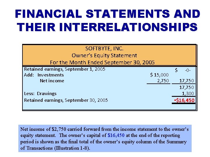 FINANCIAL STATEMENTS AND THEIR INTERRELATIONSHIPS SOFTBYTE, INC. Owner’s Equity Statement For the Month Ended