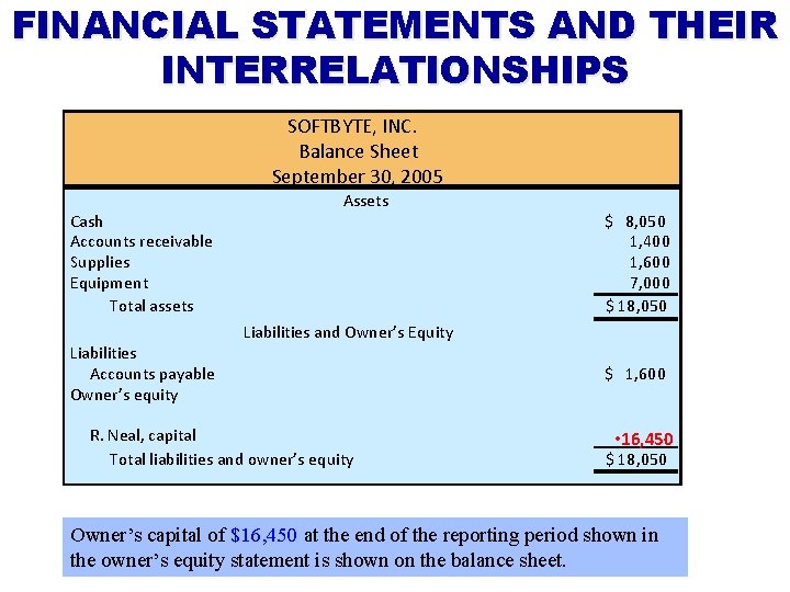 FINANCIAL STATEMENTS AND THEIR INTERRELATIONSHIPS SOFTBYTE, INC. Balance Sheet September 30, 2005 Cash Accounts