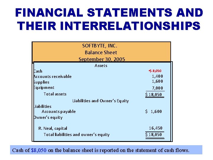 FINANCIAL STATEMENTS AND THEIR INTERRELATIONSHIPS SOFTBYTE, INC. Balance Sheet September 30, 2005 Assets Cash