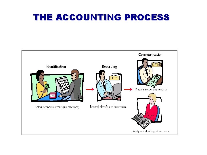 THE ACCOUNTING PROCESS 