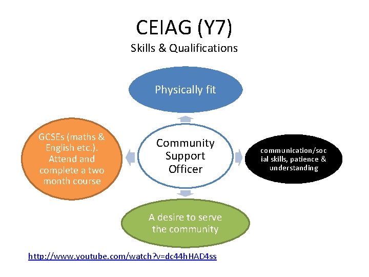 CEIAG (Y 7) Skills & Qualifications Physically fit GCSEs (maths & English etc. ).