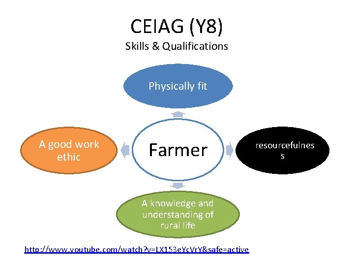 CEIAG (Y 8) Skills & Qualifications Physically fit A good work ethic Farmer A
