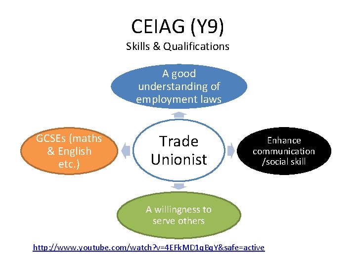 CEIAG (Y 9) Skills & Qualifications A good understanding of employment laws GCSEs (maths