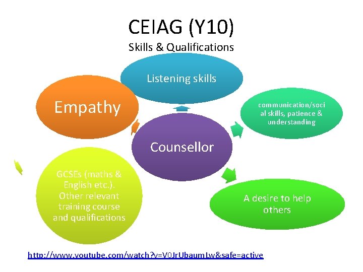 CEIAG (Y 10) Skills & Qualifications Listening skills Empathy communication/soci al skills, patience &