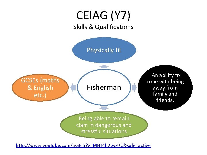 CEIAG (Y 7) Skills & Qualifications Physically fit GCSEs (maths & English etc. )