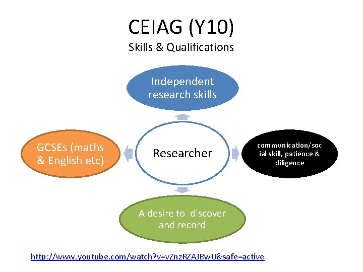 CEIAG (Y 10) Skills & Qualifications Independent research skills GCSEs (maths & English etc)