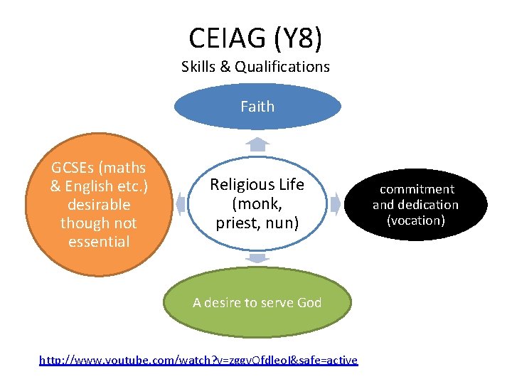 CEIAG (Y 8) Skills & Qualifications Faith GCSEs (maths & English etc. ) desirable