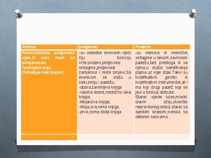 Atribut Nesamostalna pridjevska riječ, ili veza riječi sa pridjevskom funkcijom, koja Određuje neki pojam;