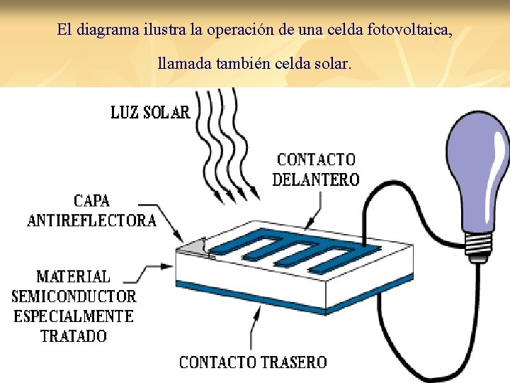 El diagrama ilustra la operación de una celda fotovoltaica, llamada también celda solar. 