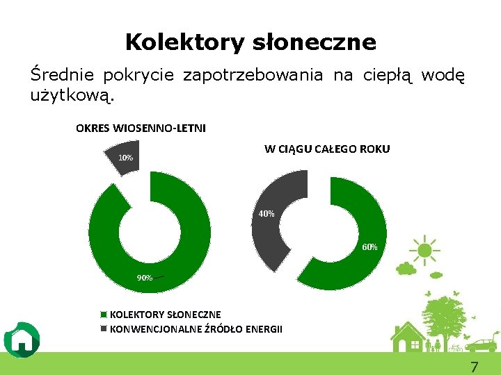 Kolektory słoneczne Średnie pokrycie zapotrzebowania na ciepłą wodę użytkową. OKRES WIOSENNO-LETNI W CIĄGU CAŁEGO