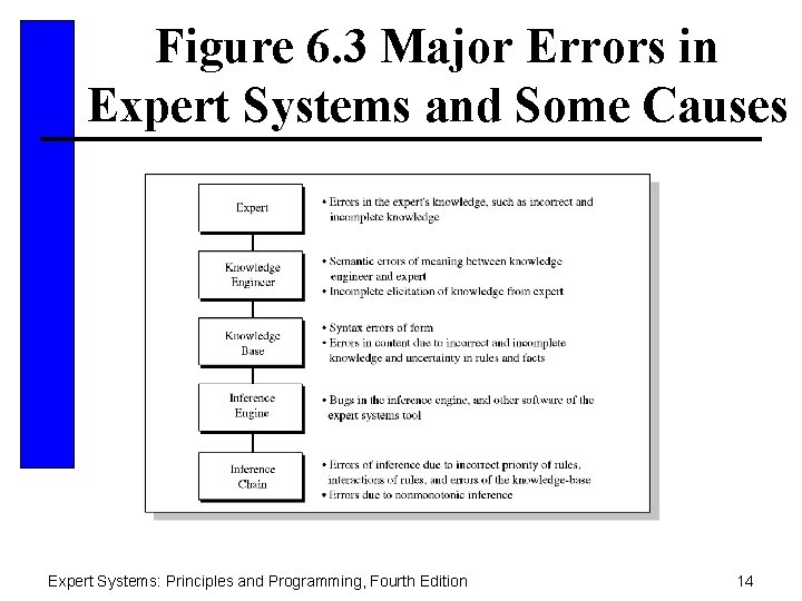 Figure 6. 3 Major Errors in Expert Systems and Some Causes Expert Systems: Principles