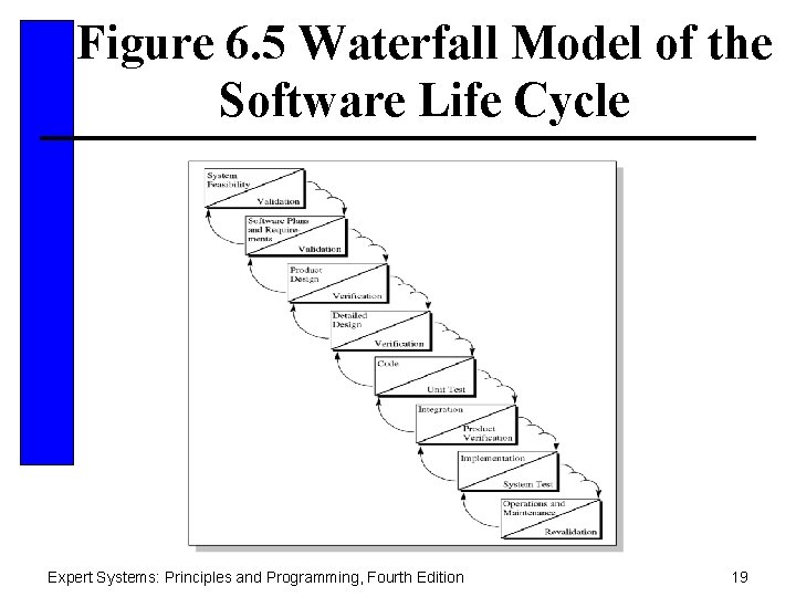 Figure 6. 5 Waterfall Model of the Software Life Cycle Expert Systems: Principles and