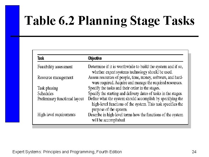 Table 6. 2 Planning Stage Tasks Expert Systems: Principles and Programming, Fourth Edition 24