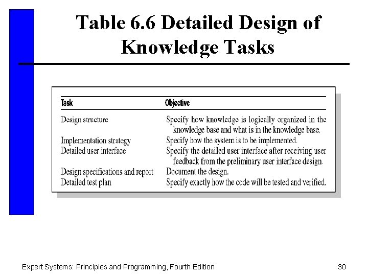 Table 6. 6 Detailed Design of Knowledge Tasks Expert Systems: Principles and Programming, Fourth