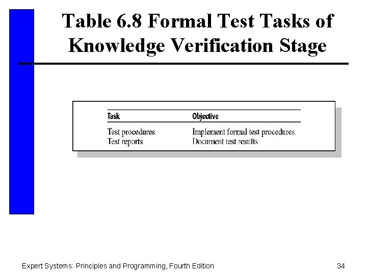 Table 6. 8 Formal Test Tasks of Knowledge Verification Stage Expert Systems: Principles and