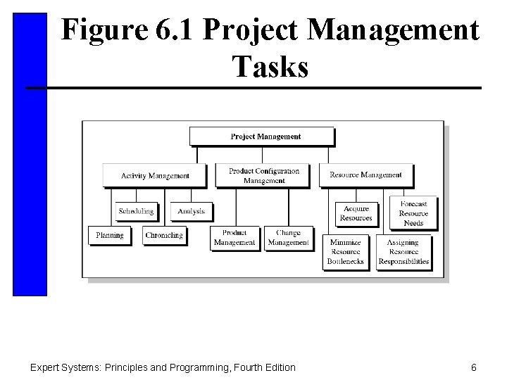 Figure 6. 1 Project Management Tasks Expert Systems: Principles and Programming, Fourth Edition 6