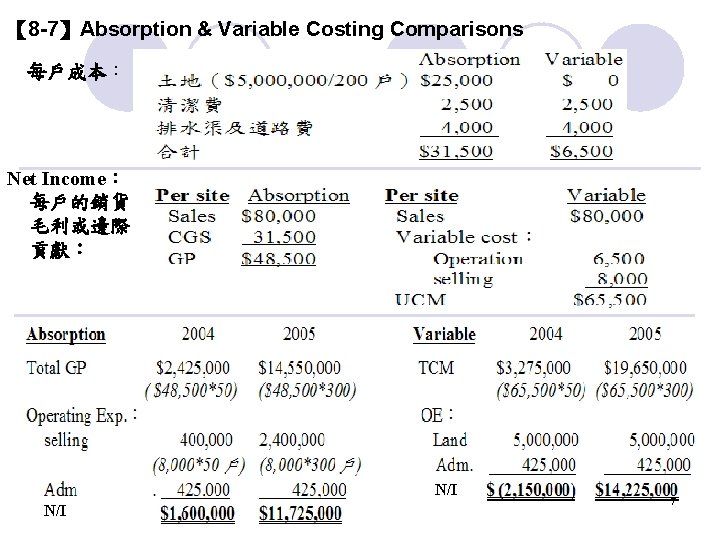 【 8 -7】Absorption & Variable Costing Comparisons 每戶成本： Net Income： 每戶的銷貨 毛利或邊際 貢獻： N/I