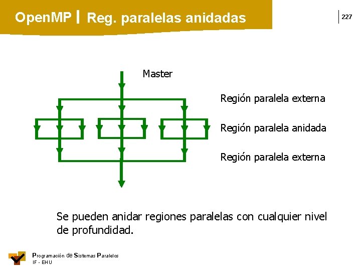 Open. MP Reg. paralelas anidadas Master Región paralela externa Región paralela anidada Región paralela