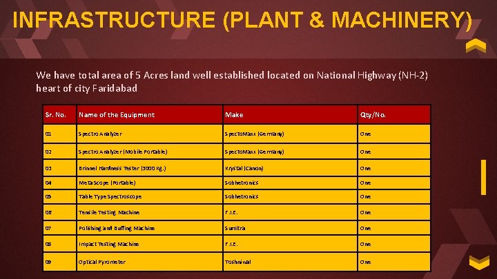 INFRASTRUCTURE (PLANT & MACHINERY) We have total area of 5 Acres land well established