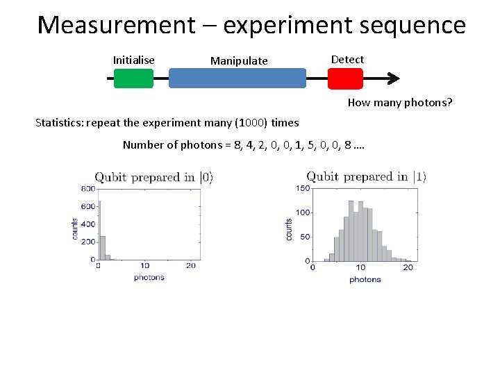 Measurement – experiment sequence Initialise Manipulate Detect How many photons? Statistics: repeat the experiment