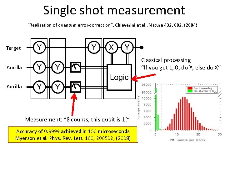 Single shot measurement “Realization of quantum error-correction“, Chiaverini et al. , Nature 432, 602,